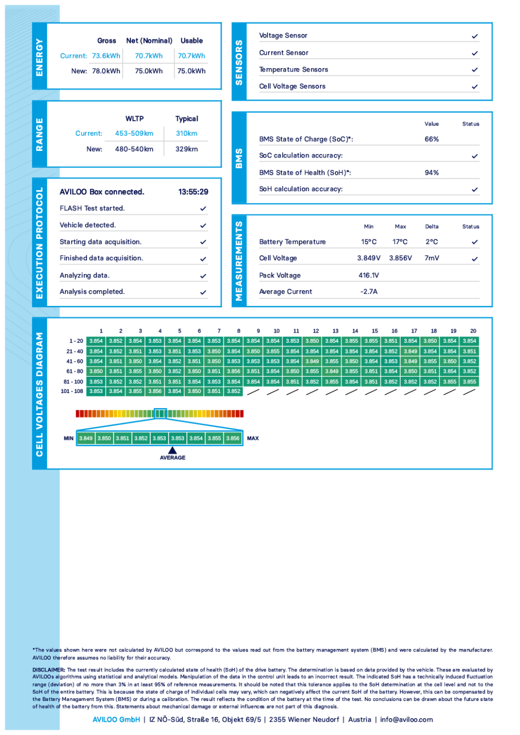 AVILOO Report