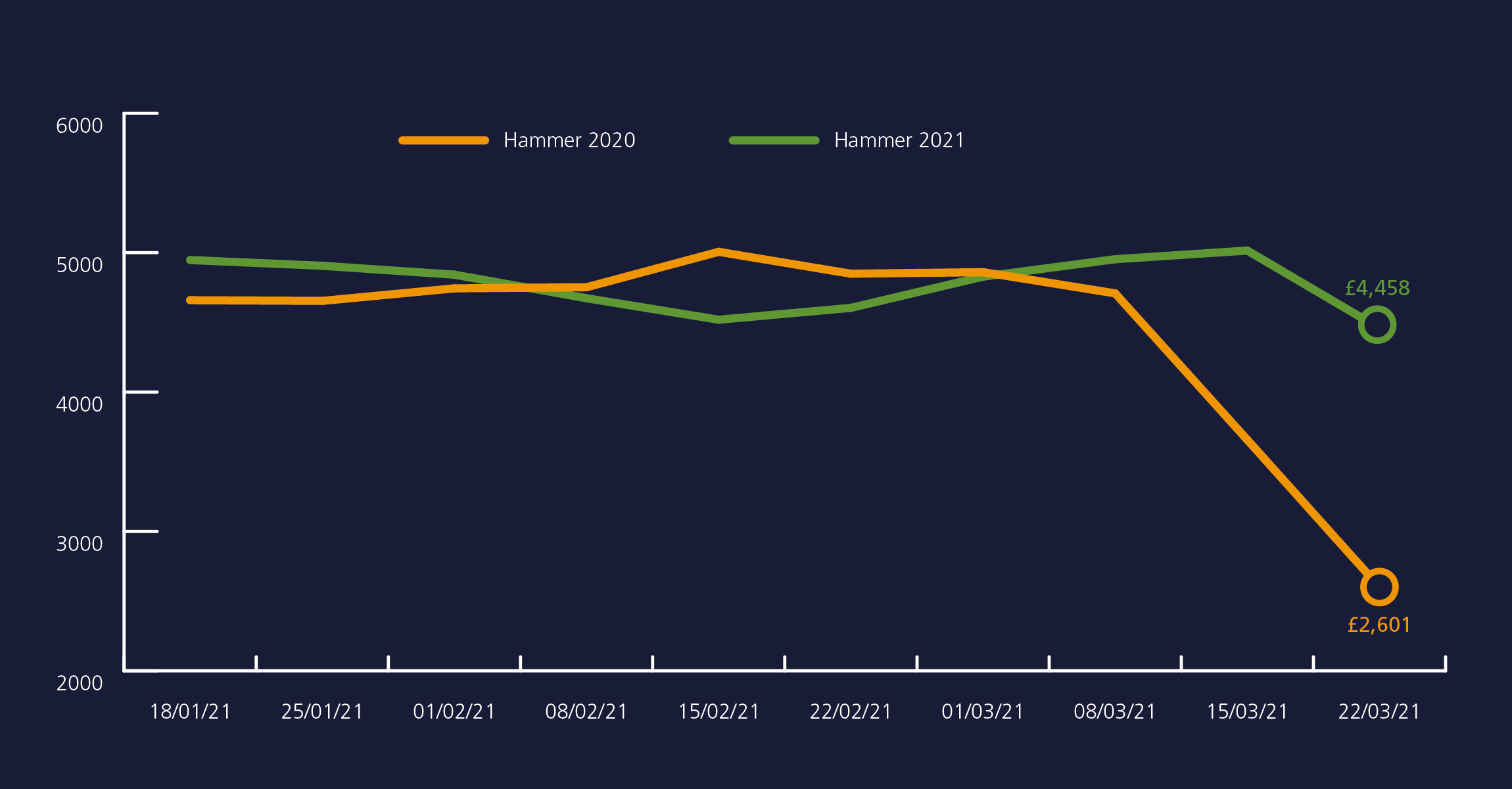 BCA Dashboard – Values continue to rise as March draws to a close