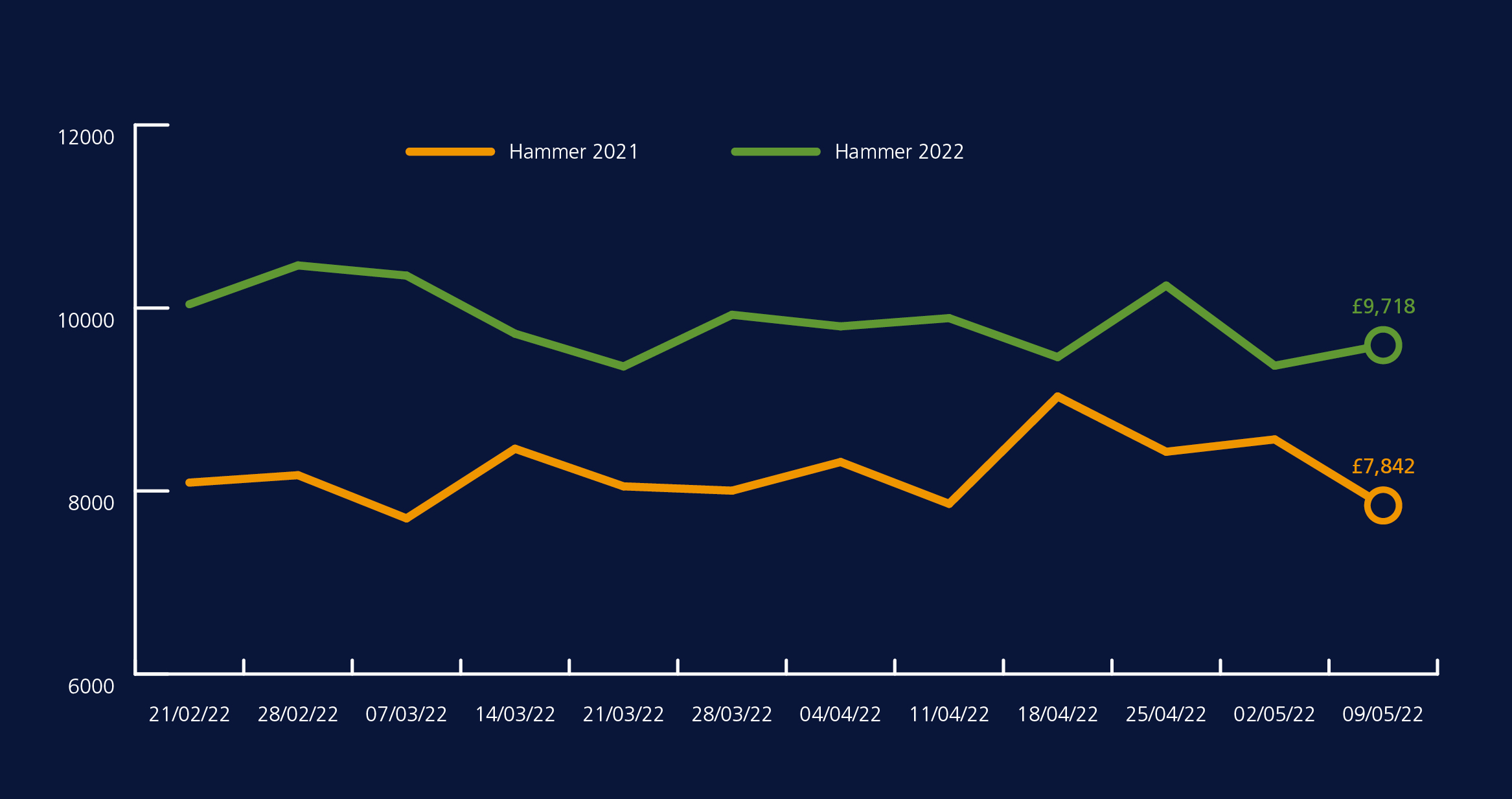 Weekly used values rise at BCA