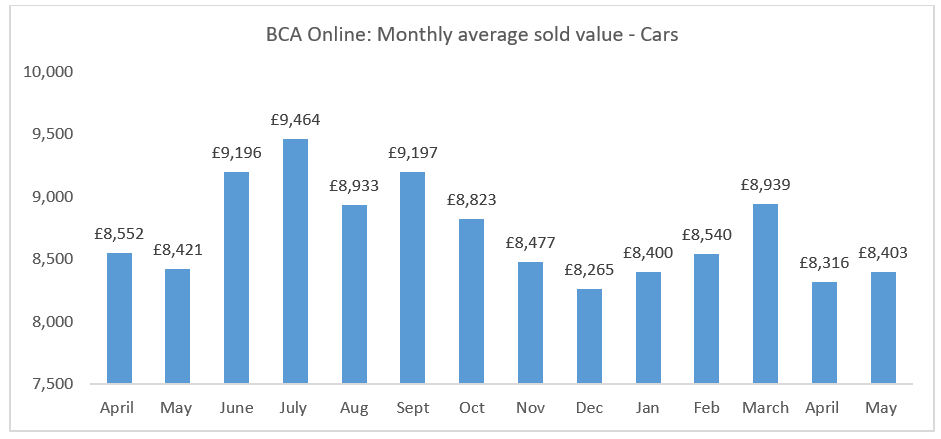 BCA – values lift in May as demand remains positive