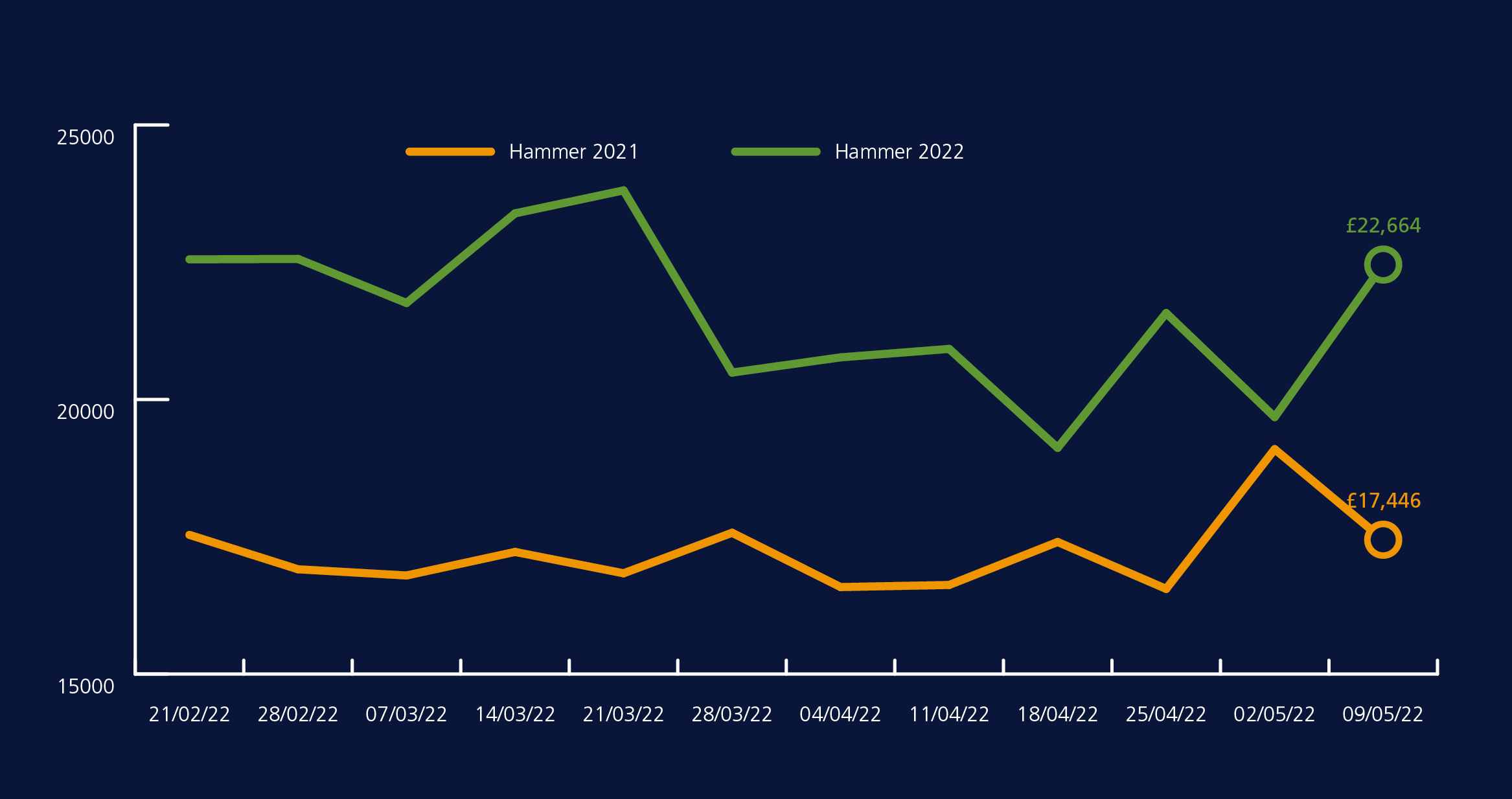Weekly used values rise at BCA