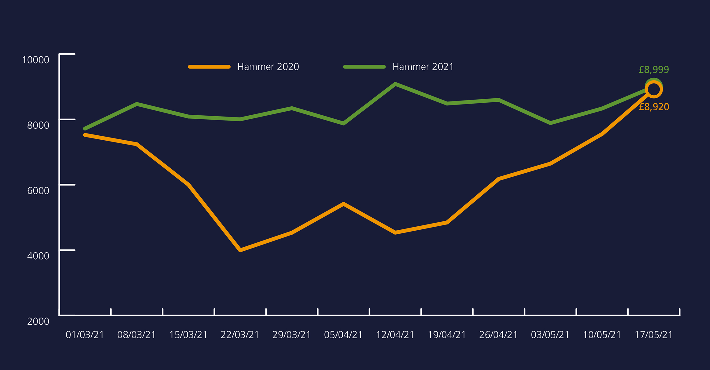 BCA Dashboard - Buyer numbers at record levels as values rise